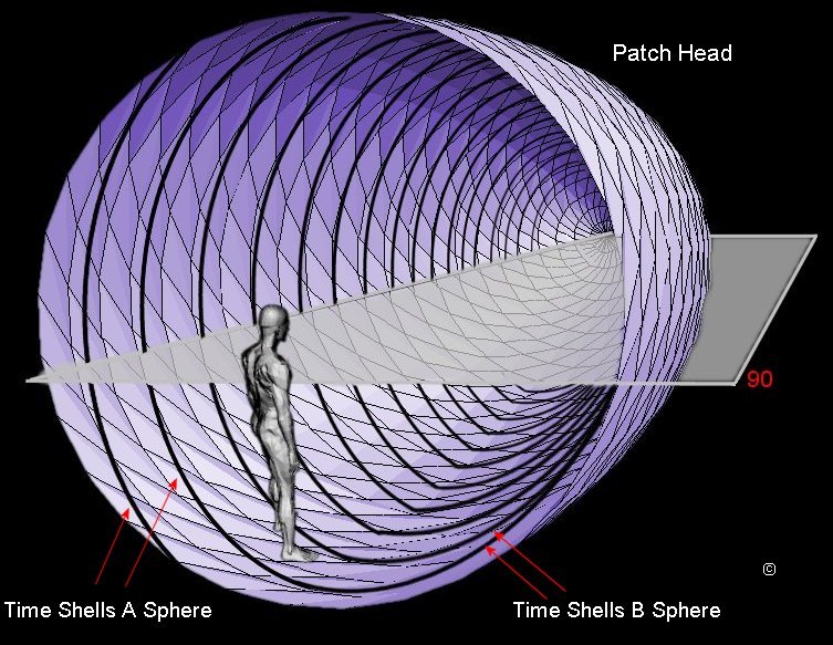 Time projection