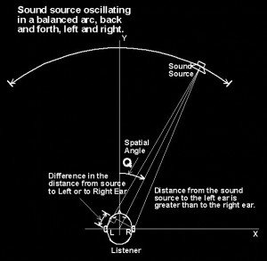 Spacial Angle Modulation